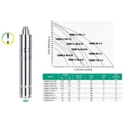 Varan Motors - TSSM15-120-11 Pompe à Eau Immergée Pour Puits Profond Ou Forage 120m 1.1Kw, 1.5m3/h + 15m De Câble -Geberit || Grohe || ALLIBERT Soldes 1016411 5